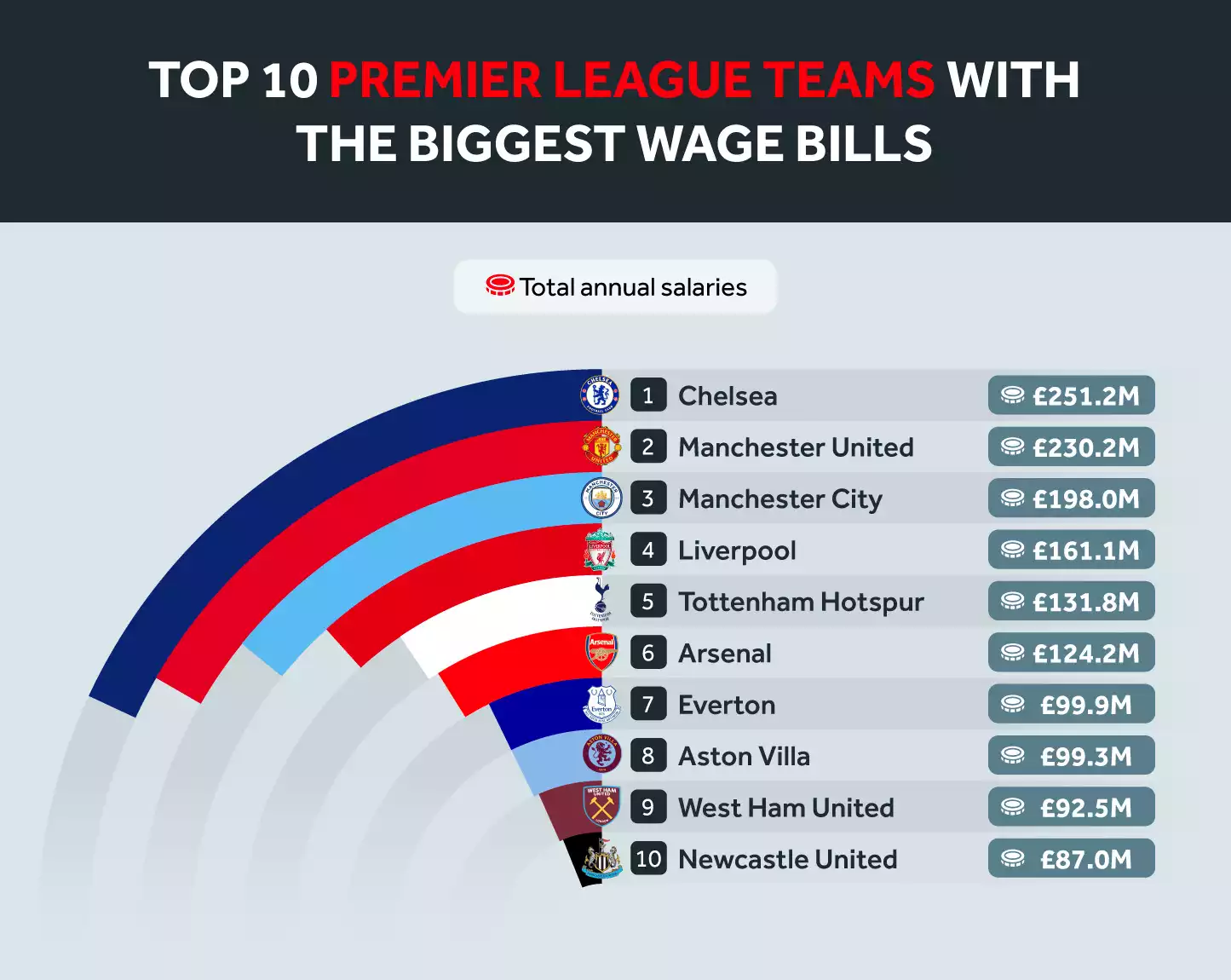 Premier League Teams Biggest Wage Bills Table