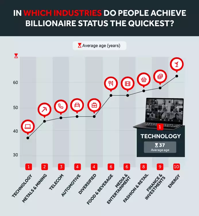 Quickest Billionaire Industries