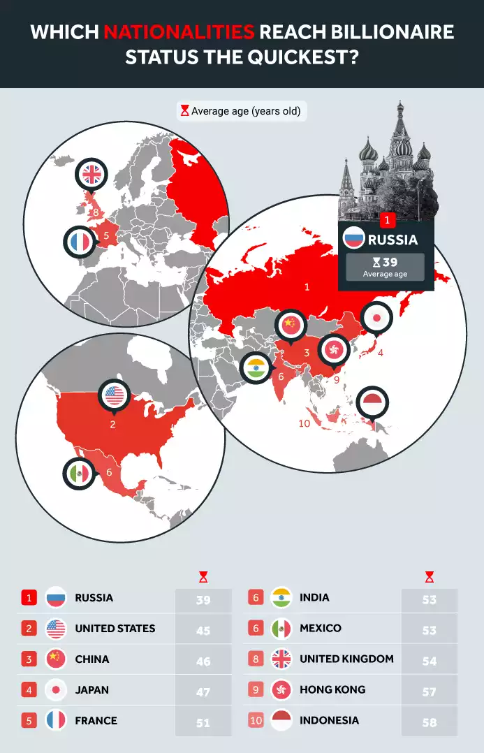 Quickest Billionaire Nationalities