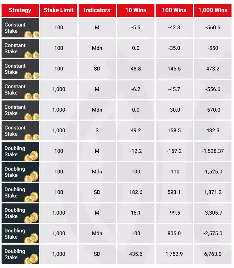 Statistical table comparing constant stake and doubling stake on the first study's simulation