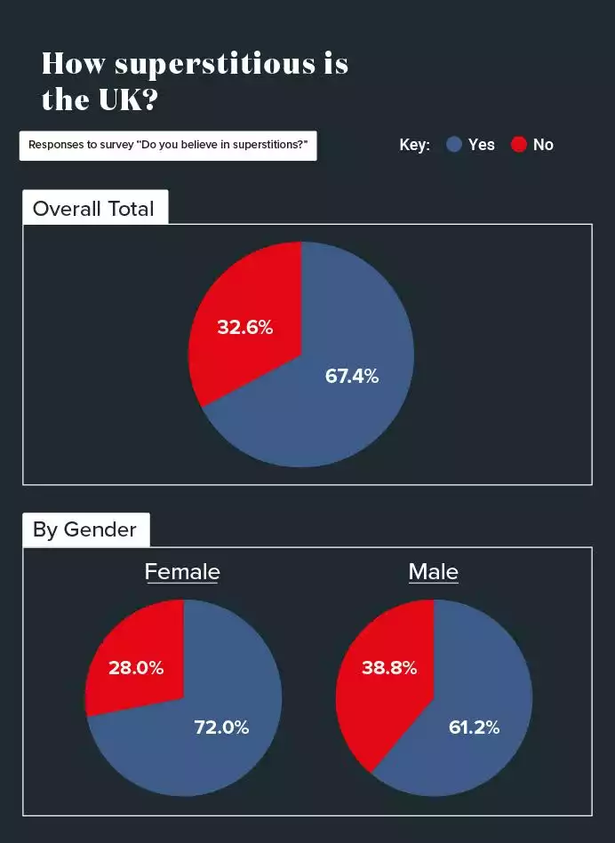 Superstitious UK Population