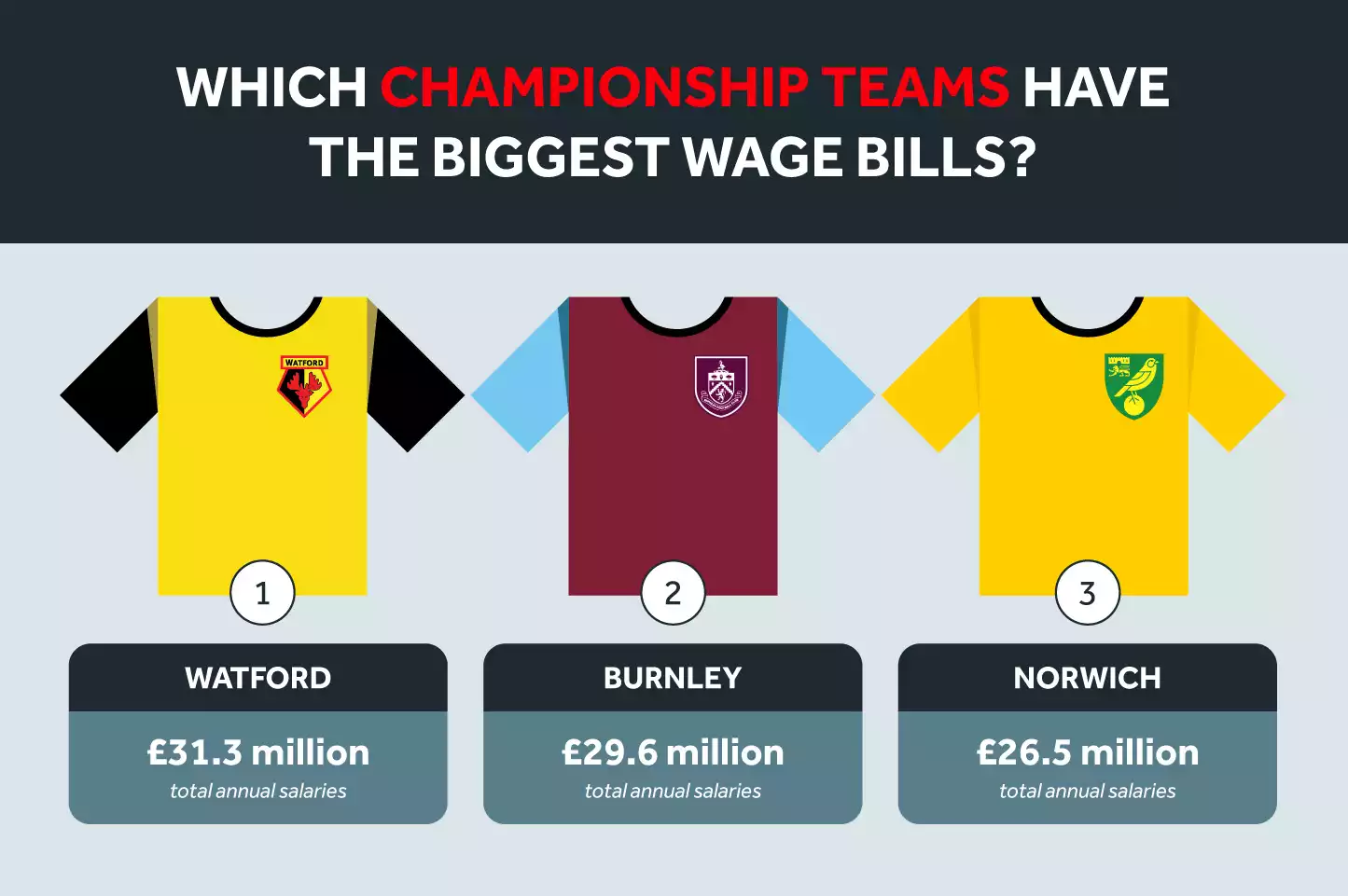 Top 3 Championship Teams Biggest Wage Bills