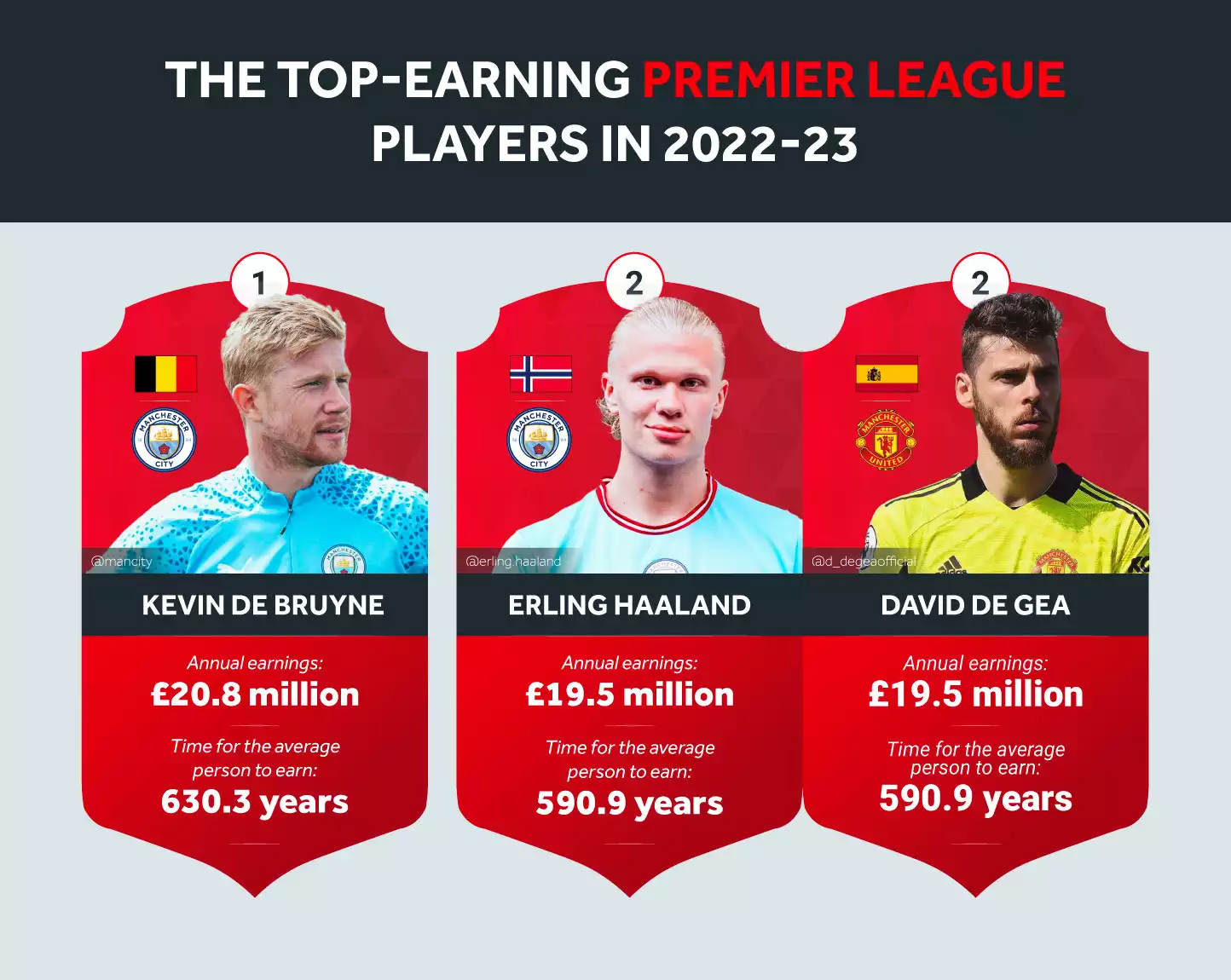 Top 3 Earning Premier League Players
