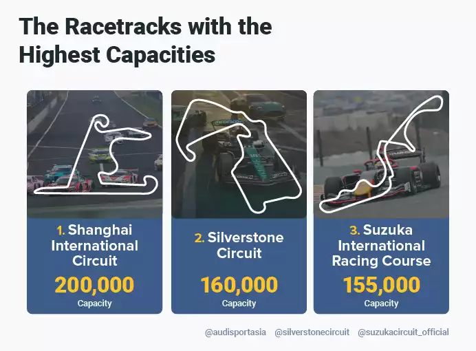 Top 3 Highest Capacities Racetracks