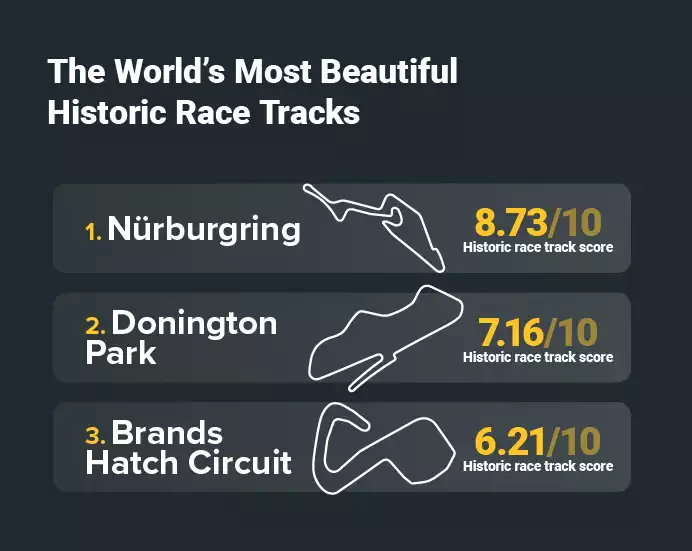 Top 3 Most Beautiful Historic Race Tracks
