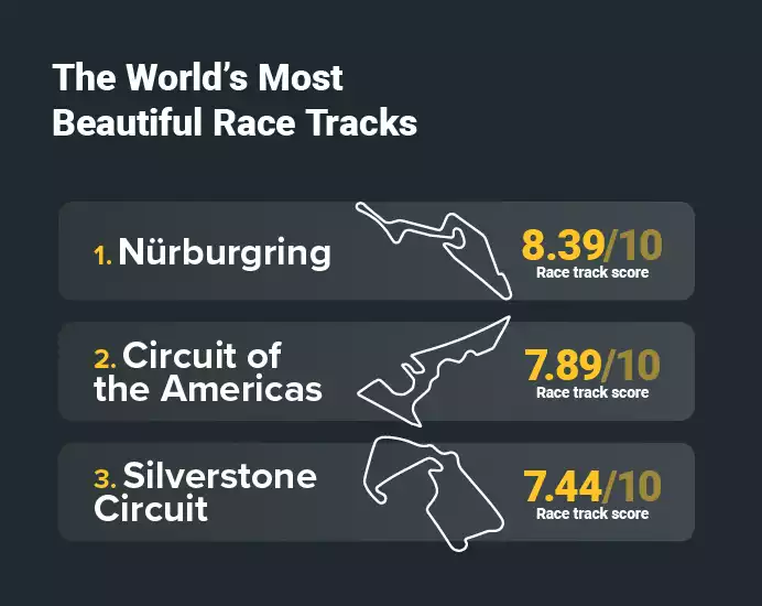 Top 3 Most Beautiful Race Tracks