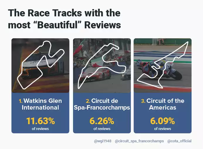 Top 3 Most Beautiful Reviews Race Tracks