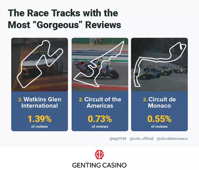 Top 3 Most Gorgeous Reviews Race Tracks