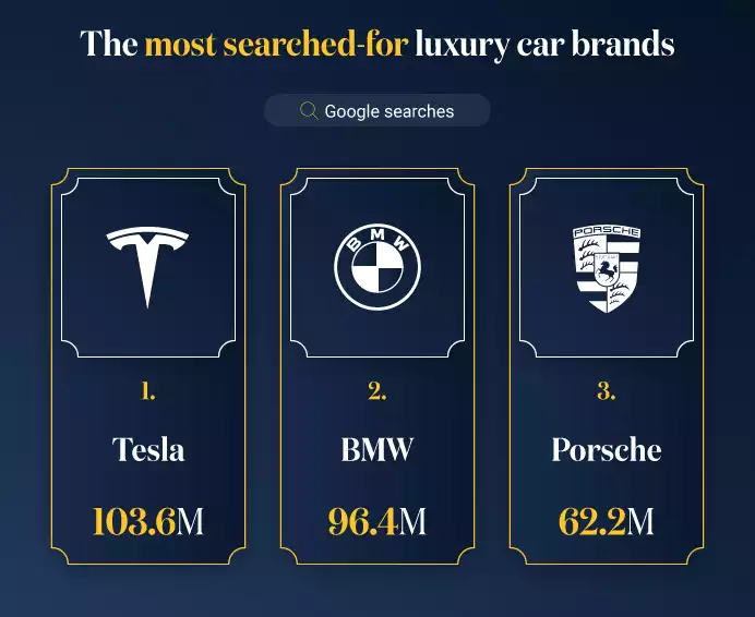 Top 3 Most Searched-for Luxury Car Brands
