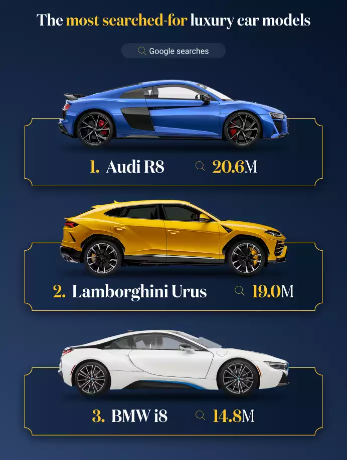 Top 3 Most Searched-for Luxury Car Models