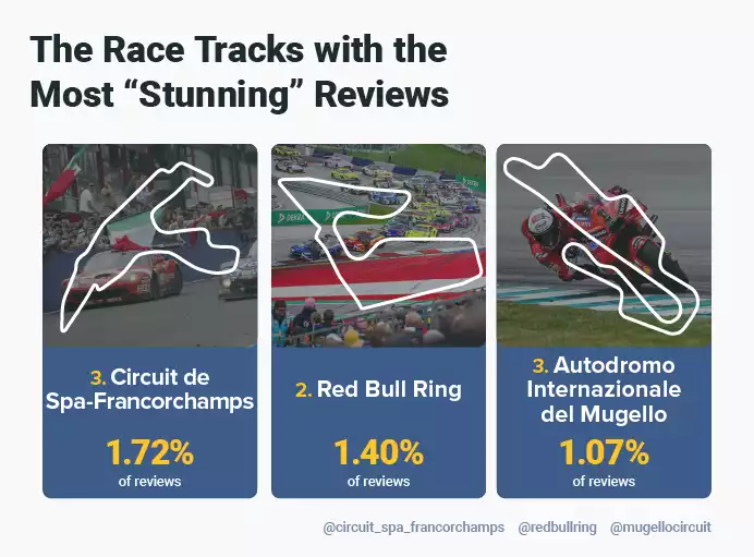 Top 3 Most Stunning Reviews Race Tracks