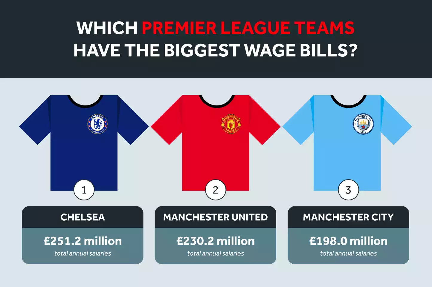 Top 3 Premier League Teams Biggest Wage Bills