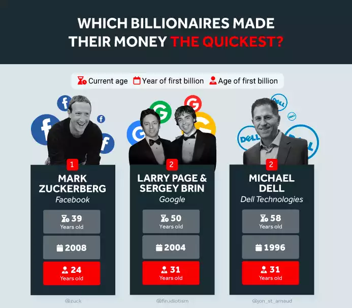 Top 3 Quickest Billionaire