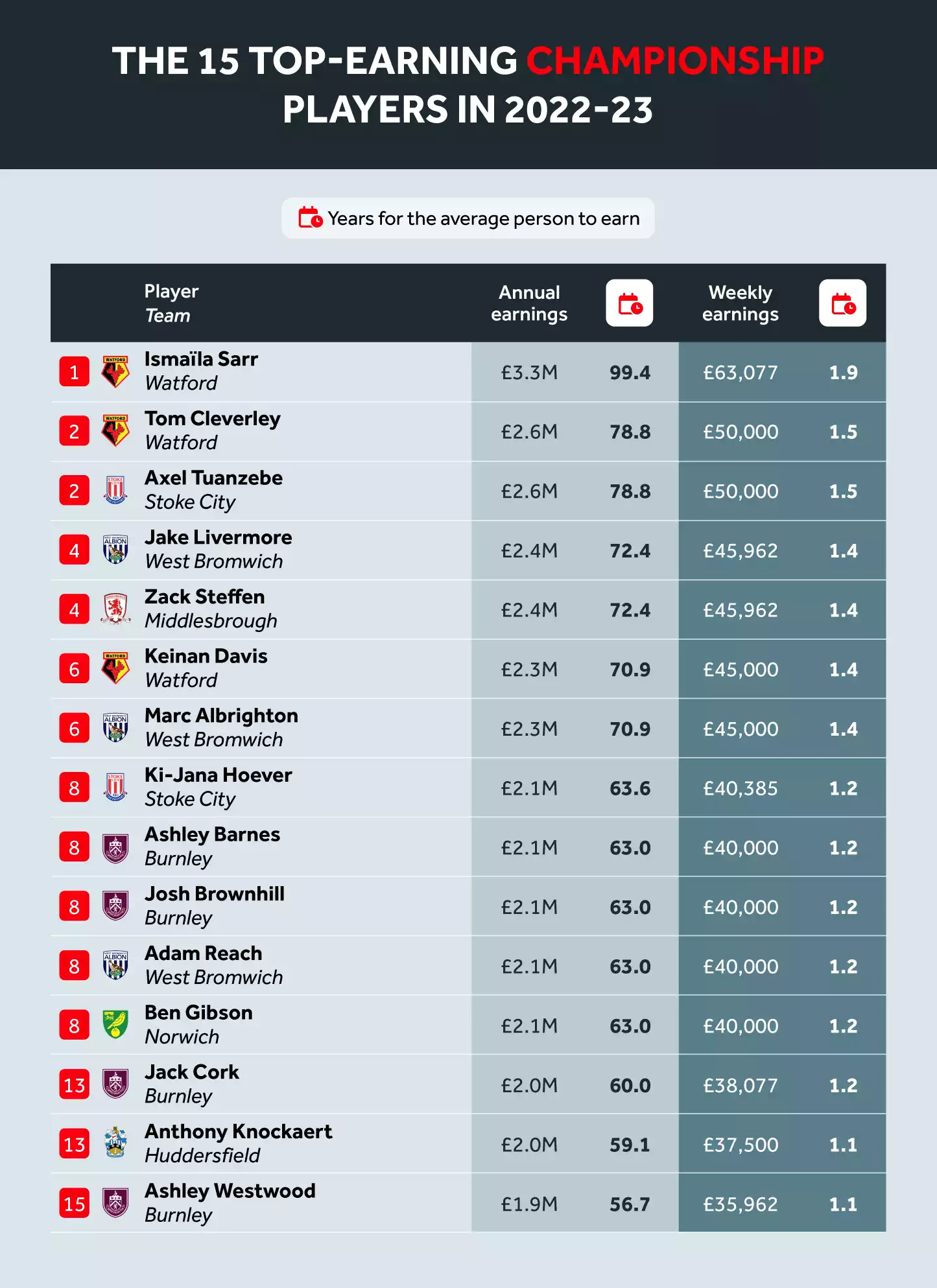 Top-earning Championship Players 2022-23 Table