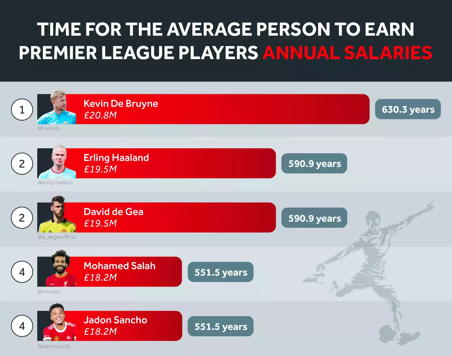 Top-earning Premier League Annual Salaries
