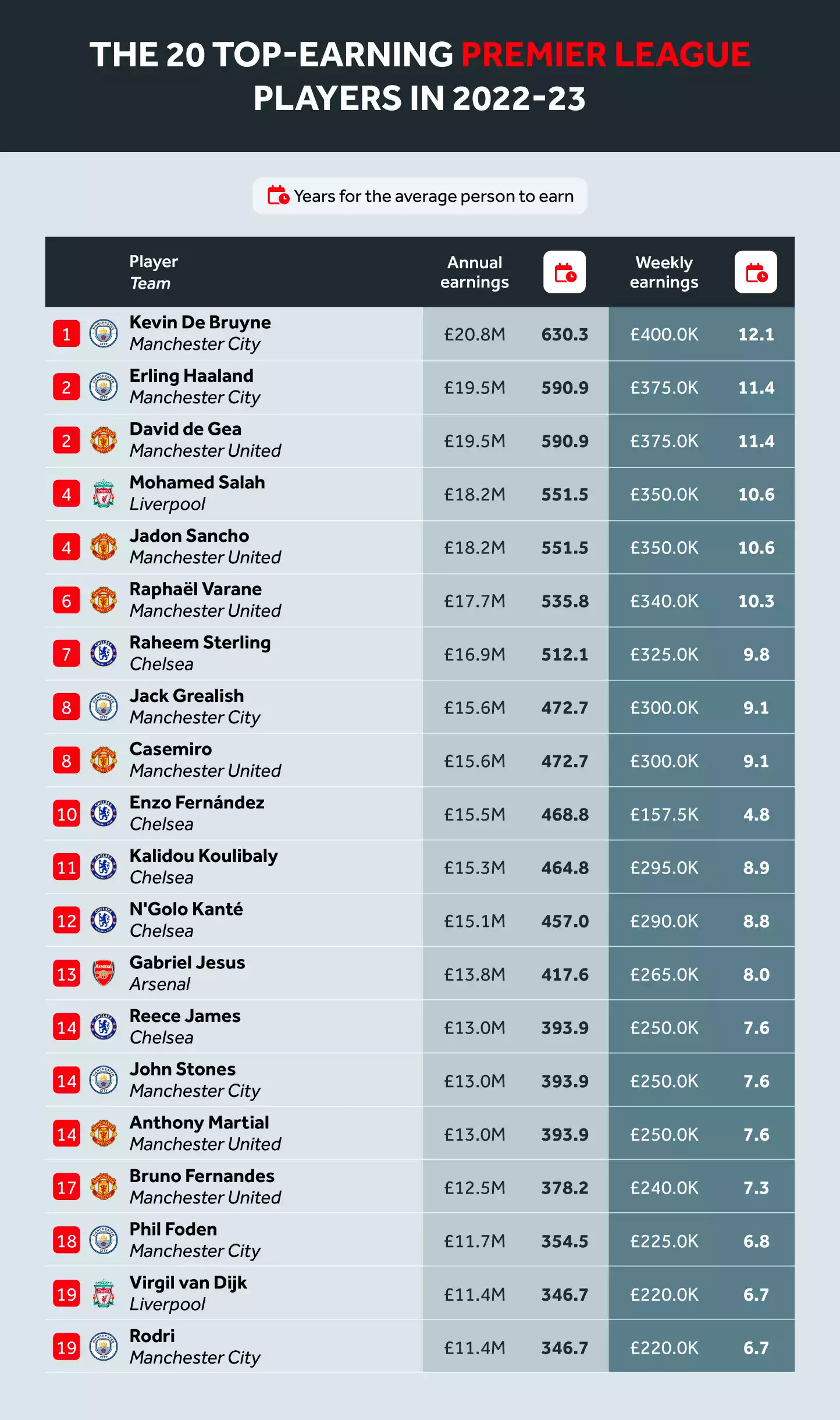 Top-earning Premier League Players Table