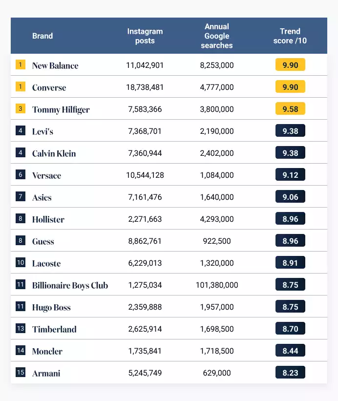 Trendiest Brands UK 2023 Table