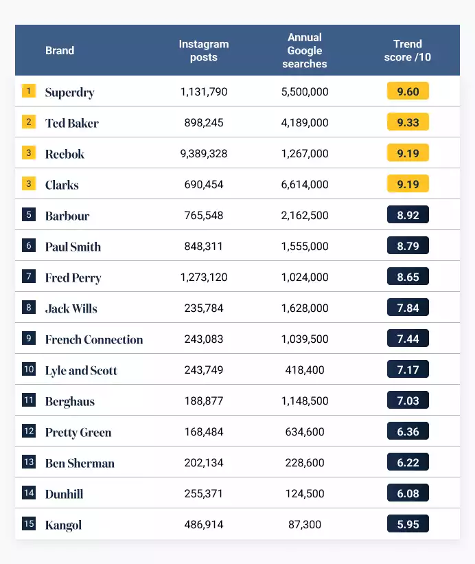 Trendiest British Brands 2023 Table