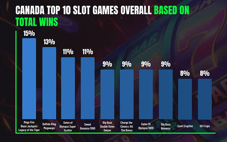 2025 Canada Top 10 Slot Games Based On Total Wins