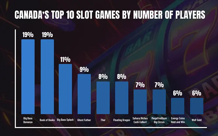 2025 Canada Top 10 Slot Games by Number of Players