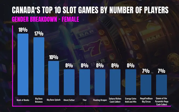 2025 Canada Top 10 Slot Games for Female Players