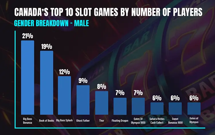 2025 Canada Top 10 Slot Games for Male Players