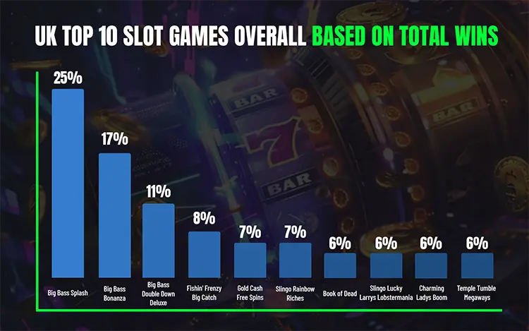 2025 UK Top 10 Slot Games Overall Based On Total Wins