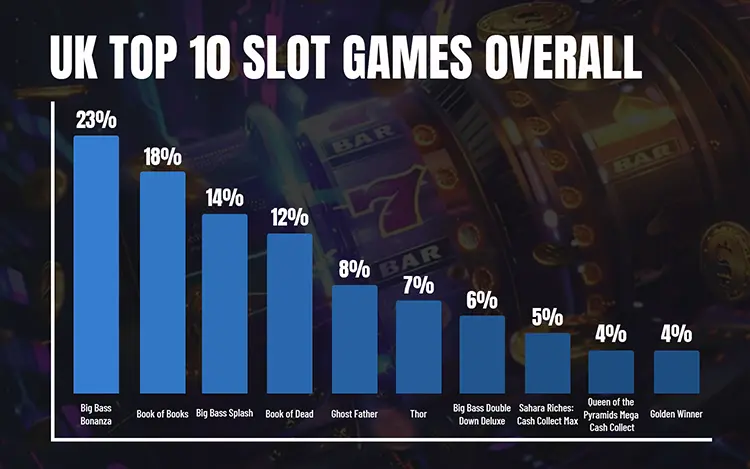 2025 UK Top 10 Slot Games by Number of Players