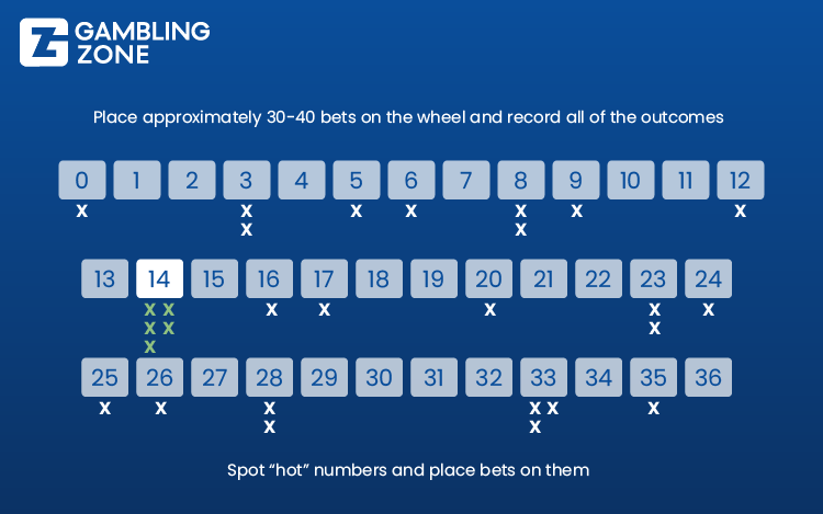 Andrucci Roulette Strategy Chart