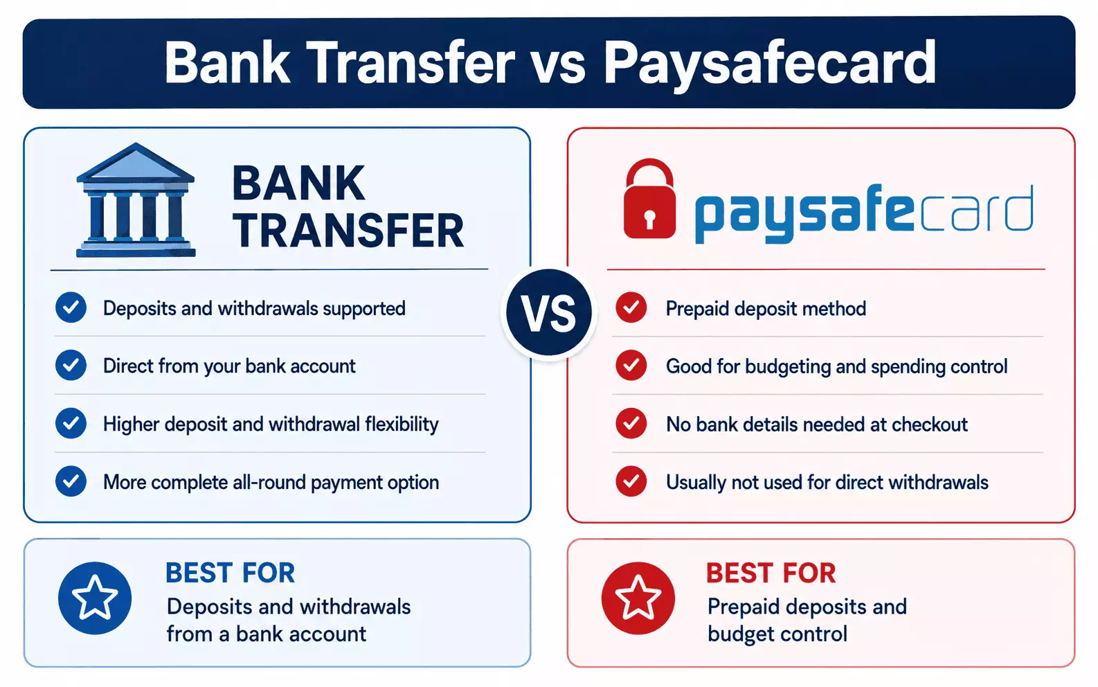 Bank Transfer vs Paysafecard