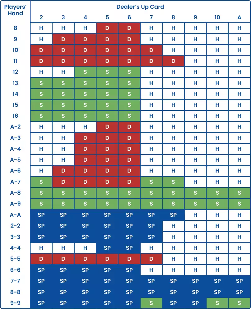 Basic Blackjack Strategy chart that shows when to hit or stand