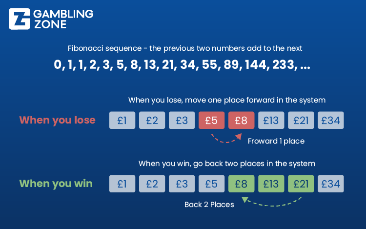 Fibonacci Roulette Strategy Chart