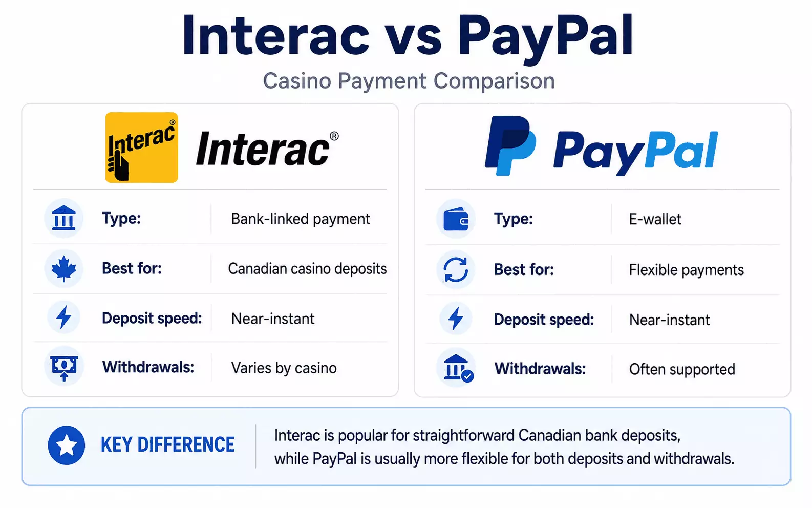 Interac vs PayPal