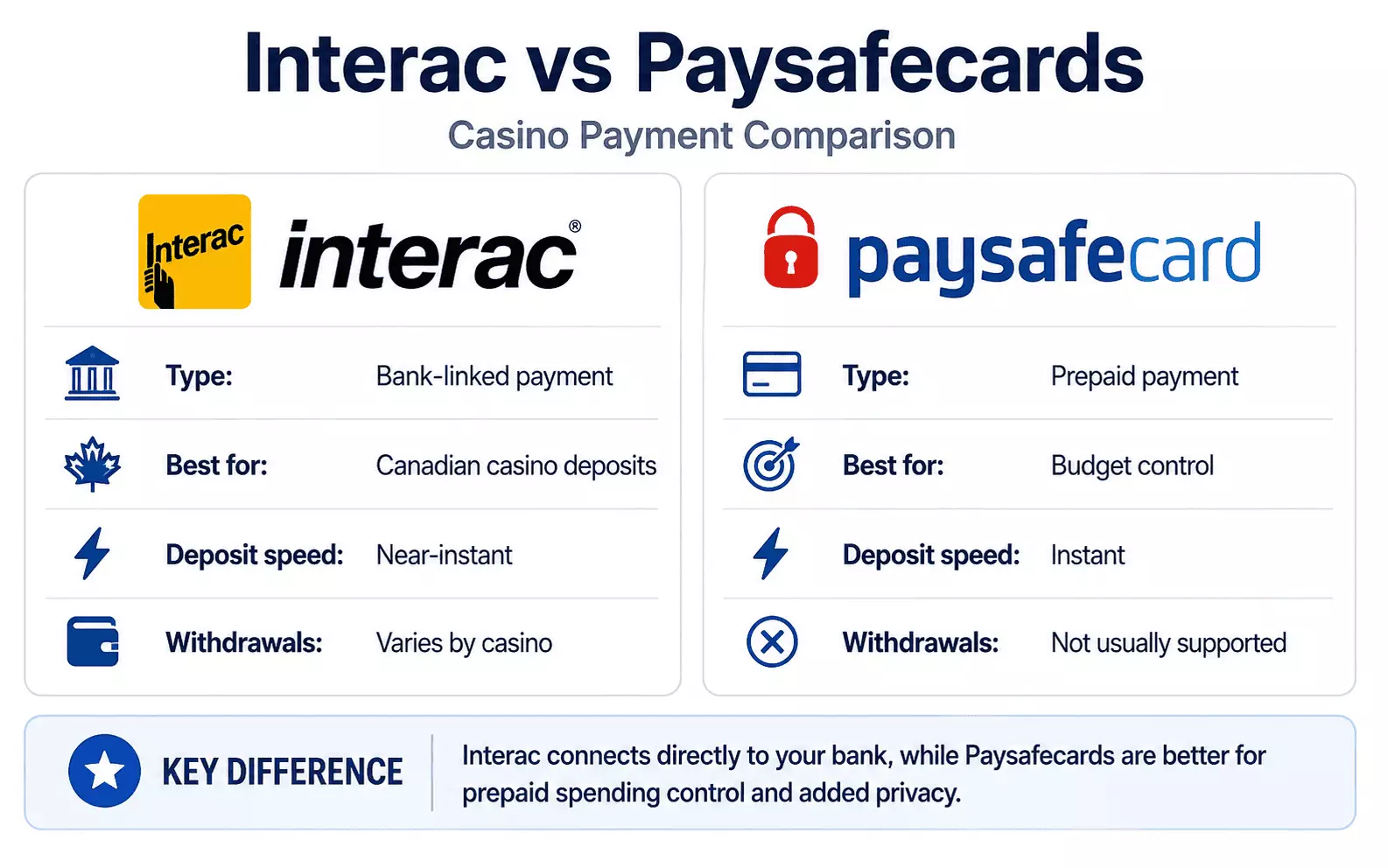 Interac vs Paysafecard