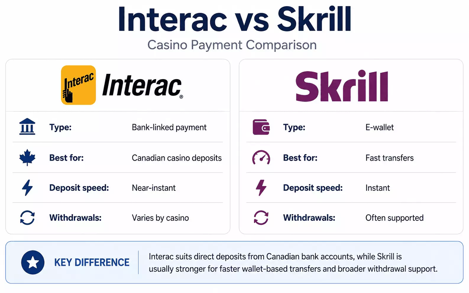 Interac vs Skrill