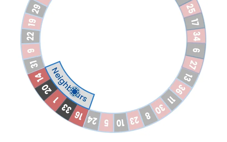 Neighbours bet type in roulette