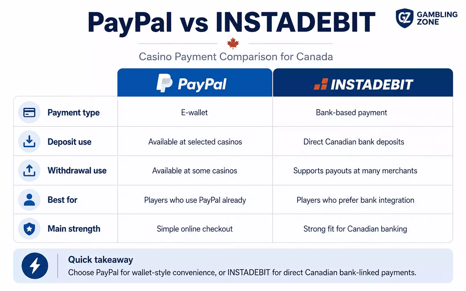 PayPal vs Instadebit