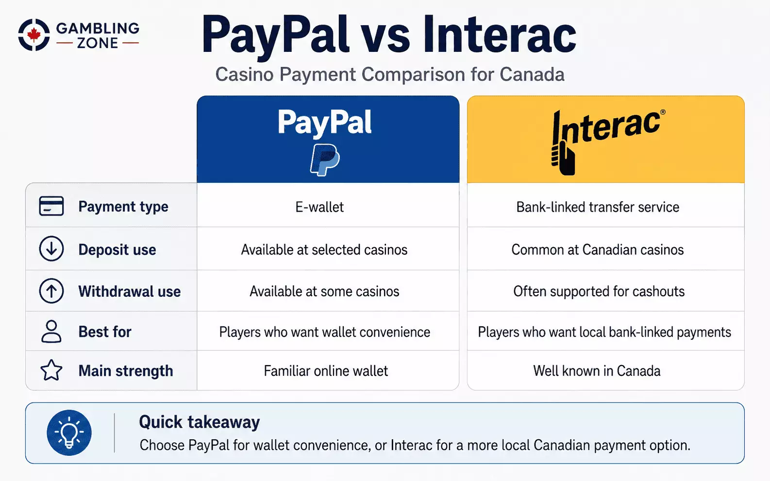 PayPal vs Interac