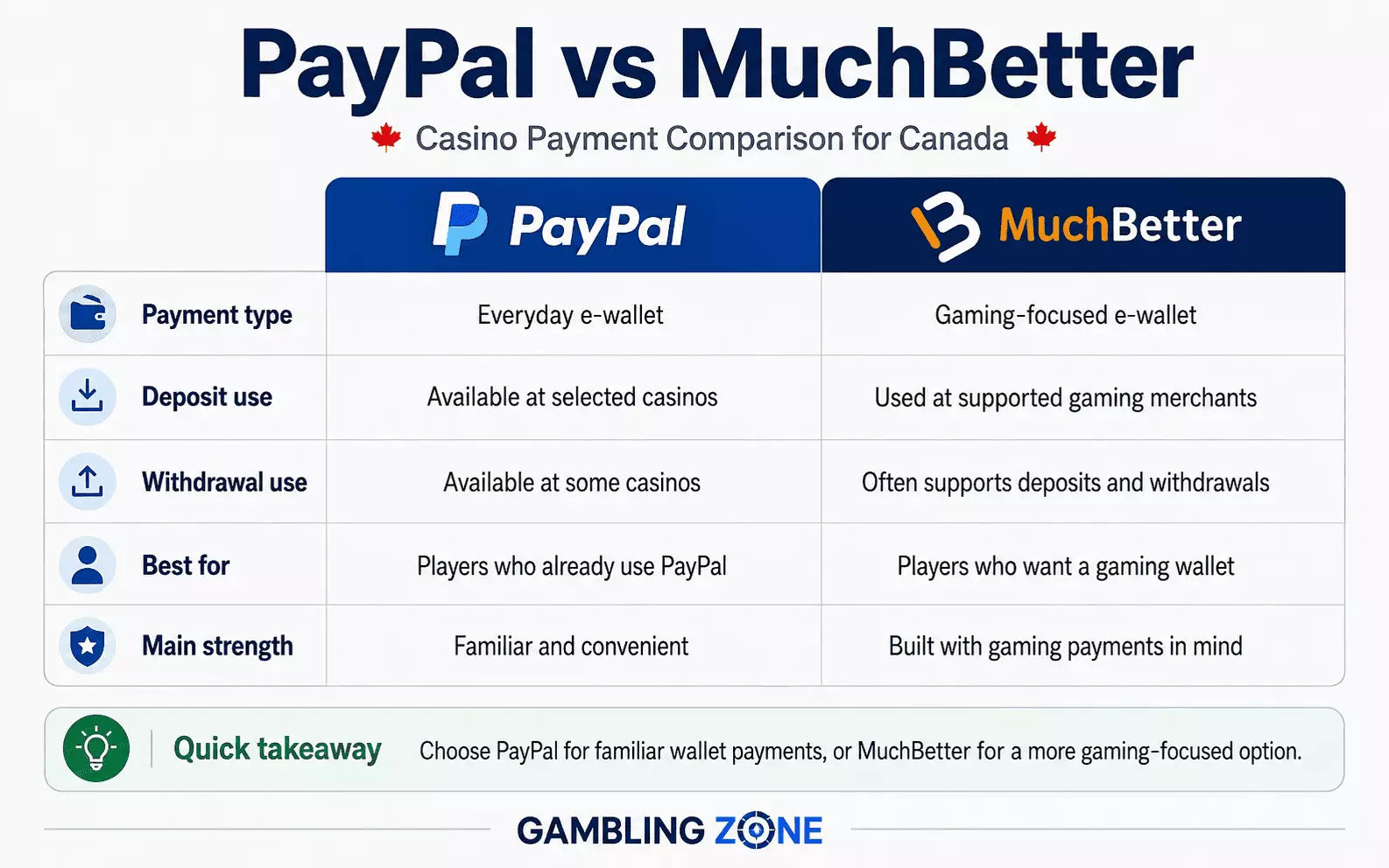 PayPal vs MuchBetter