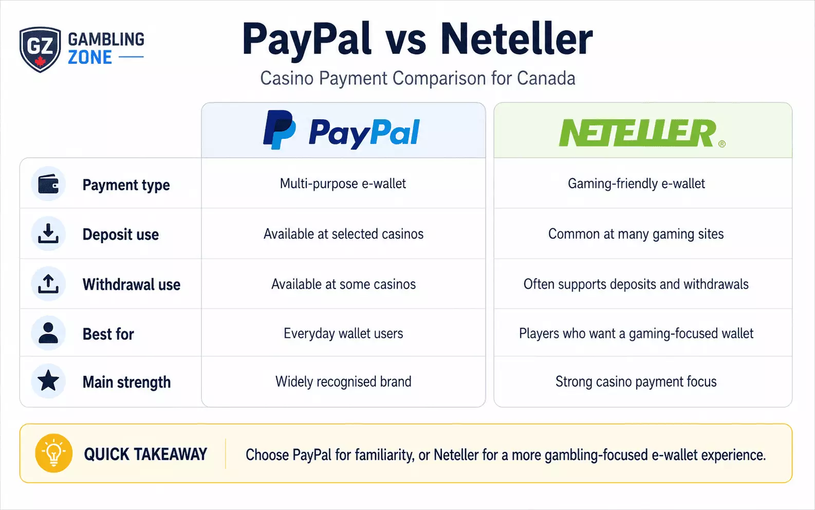 PayPal vs Neteller