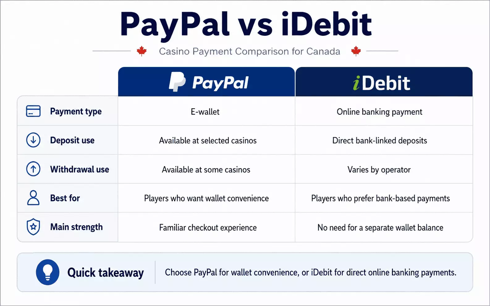 PayPal vs iDebit