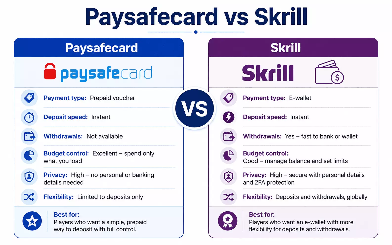 Paysafecard vs Skrill