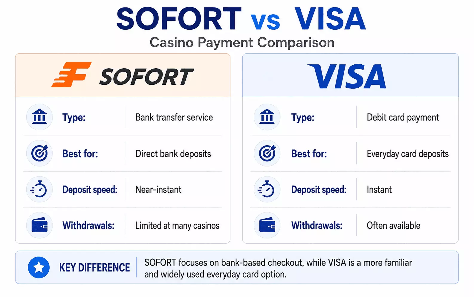 SOFORT vs VISA