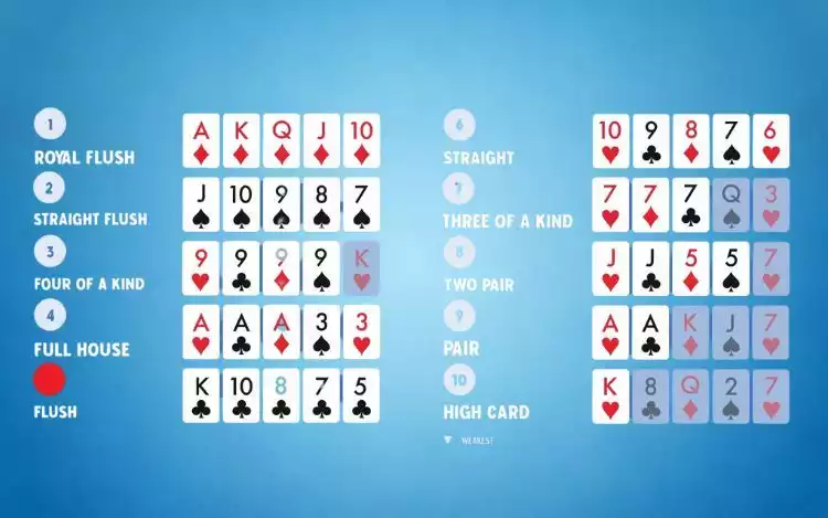 What is the Ranking of a Flush