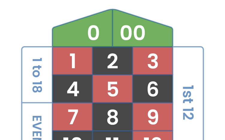 American roulette table layout showing 2 green zeros at the top of the table