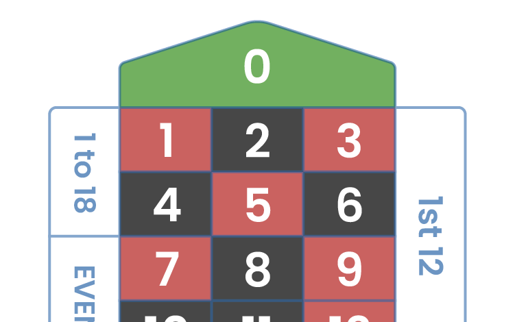 European roulette table layout showing 1 green zero at the top of the table