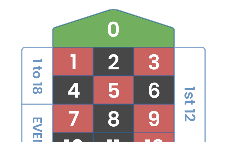 French roulette table layout showing 1 green zero at the top of the table