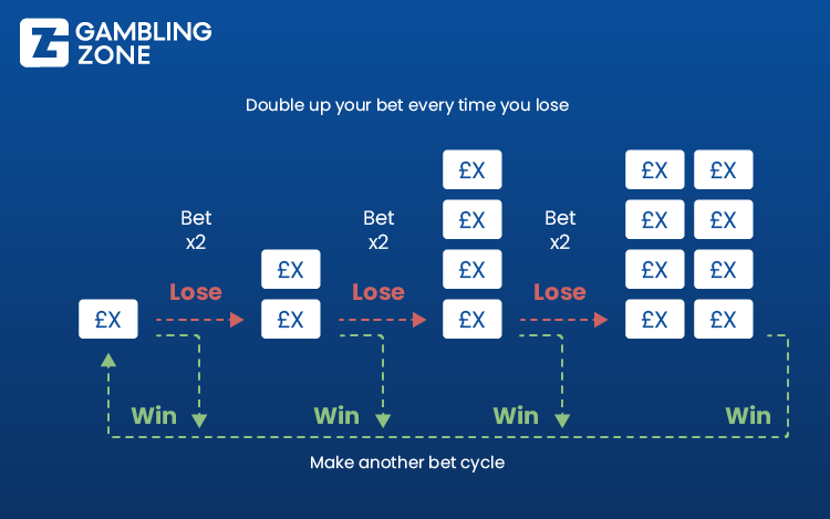 A flowchart which shows the martingale betting system