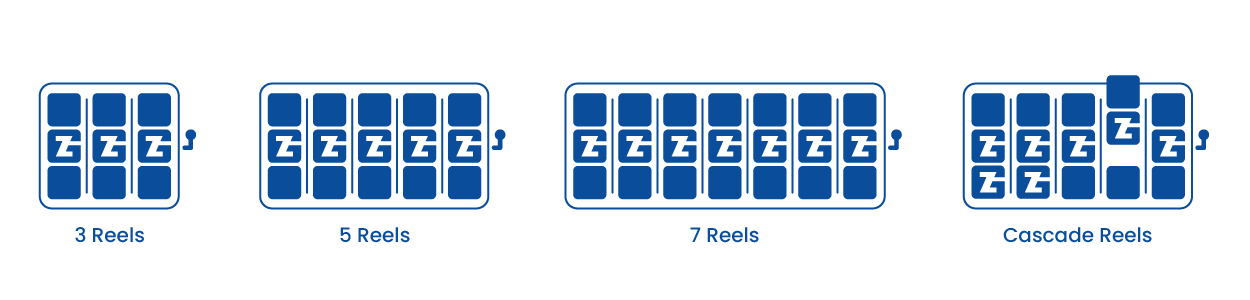 An infographic showing examples of a three reel slot game, 5 reel slot game, 7 reel slot game and cascading reels