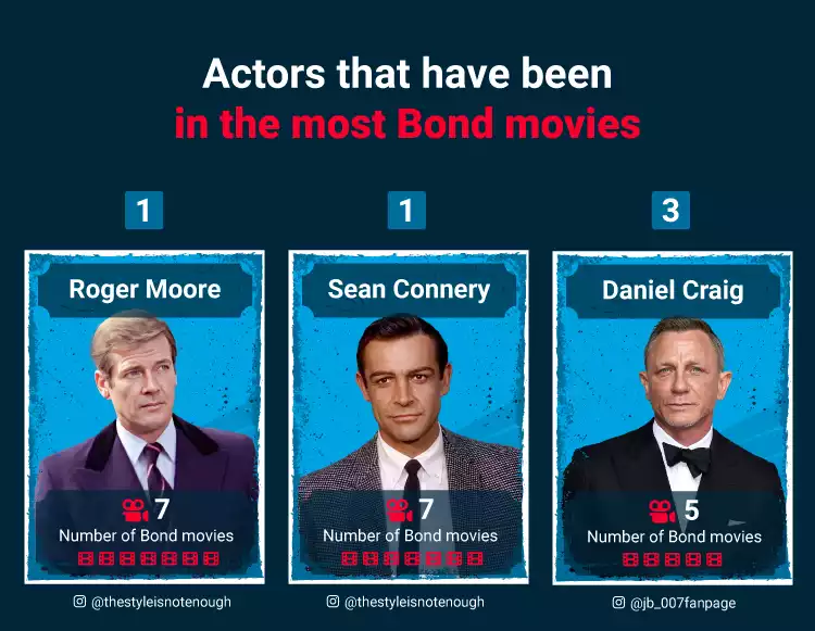 Actors Most Bond Movies